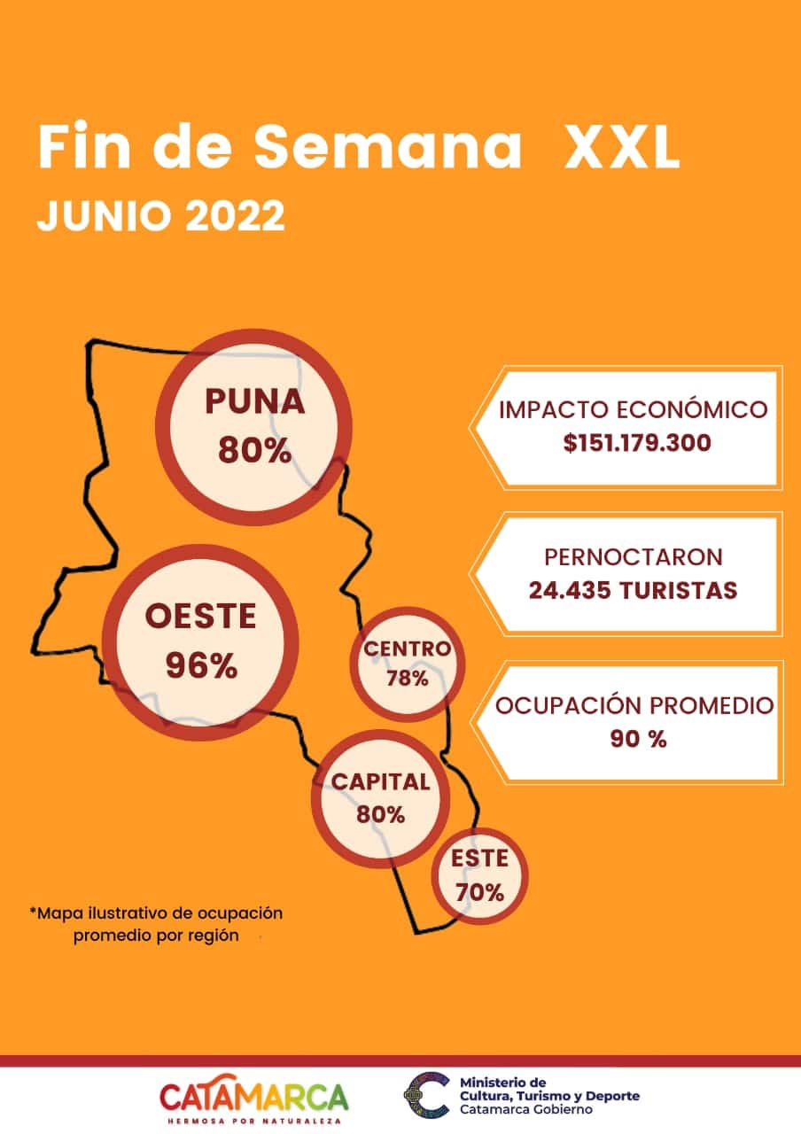 A full nuestra provincia tuvo un 90 de ocupación hotelera el finde XL